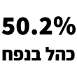 50.2%