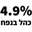 4.9%