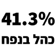 41.3%