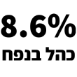 8.6%